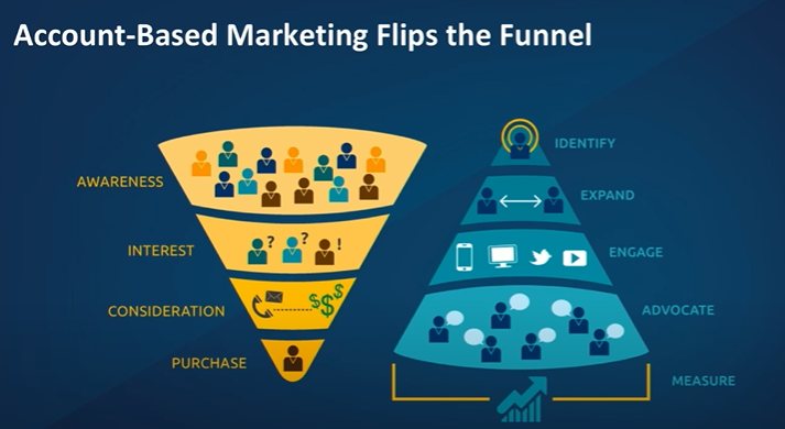 Account Based Marketing flips the funnel