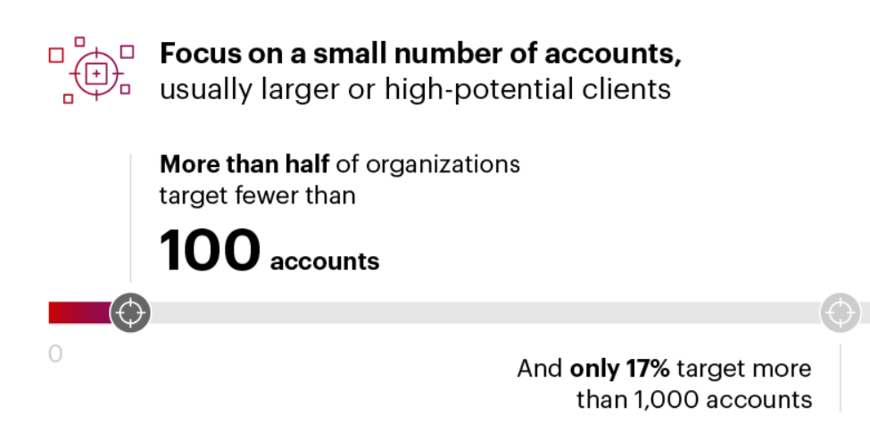 Account Based Marketing, Number of Target Accounts. Source: Bain.