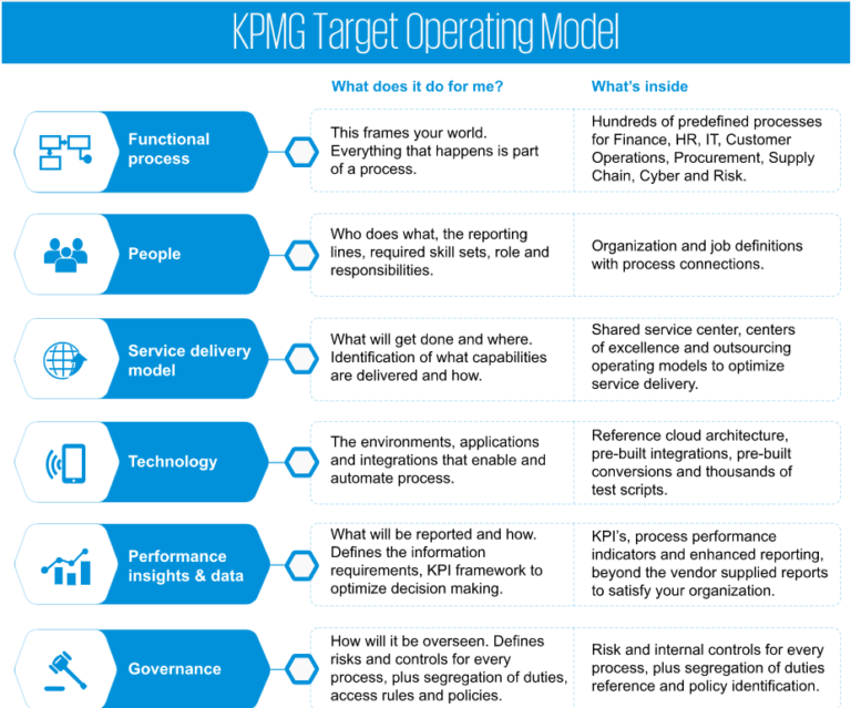 Target Operating Model (TOM) | High Level Business Strategy | - My ...