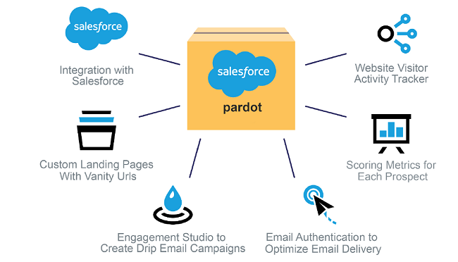 Pardot-Salesforce-Implementation-650x372-1
