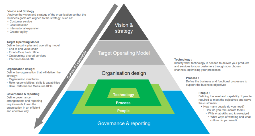 Target Operating Model (TOM) | High Level Business Strategy | - My ...