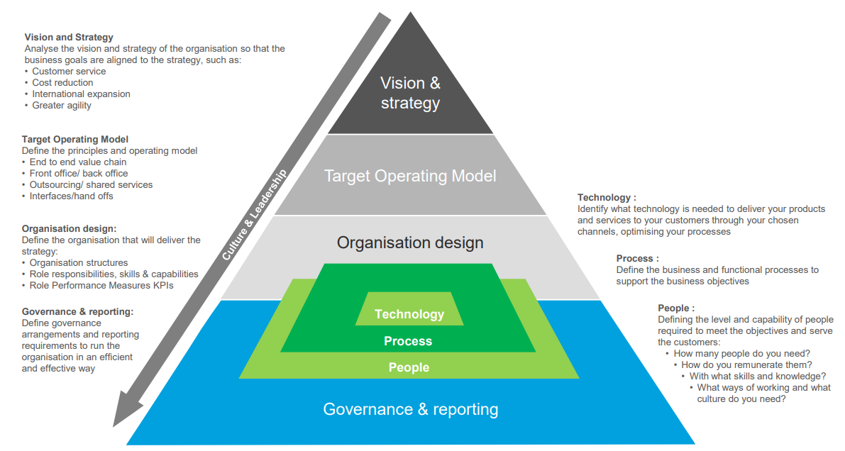 Target operating model tom high level business strategy my