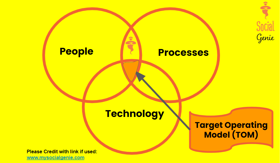 Target operating model