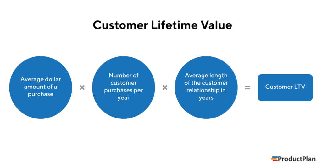 customer-lifetime-value-1024x536